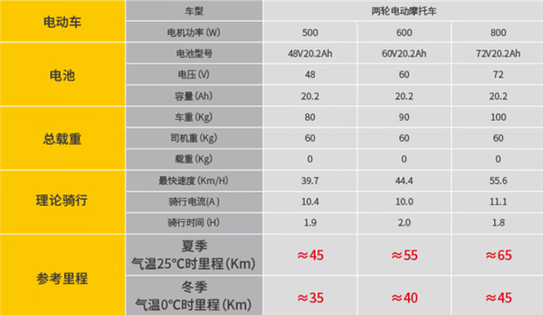 电动自行车能自行加装至72V跑更远吗？权威解答来了