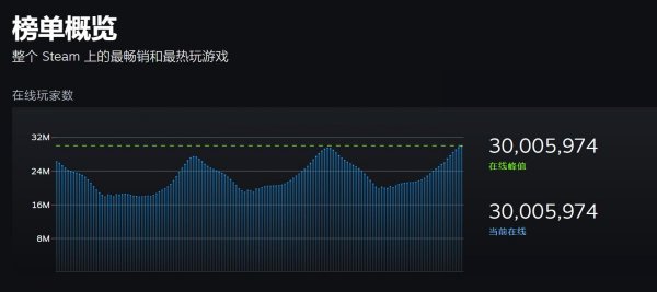 历史性的一刻！Steam当前在线人数突破3000万！