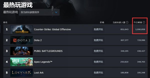 Steam热门游戏CSGO最在线玩家数再次突破100万