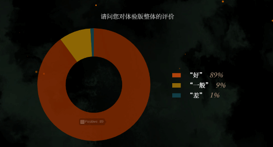 卧龙：苍天陨落官方公布体验版问卷调查结果！