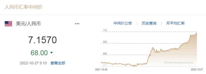 10月27日人民币对美元中间价报7.1570 调升68个基点