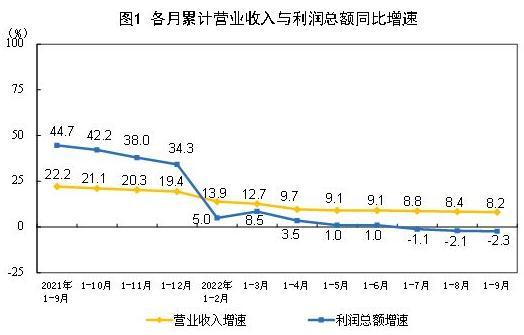 国家统计局：1-9月全国规上工业企业实现利润总额62441.8亿元