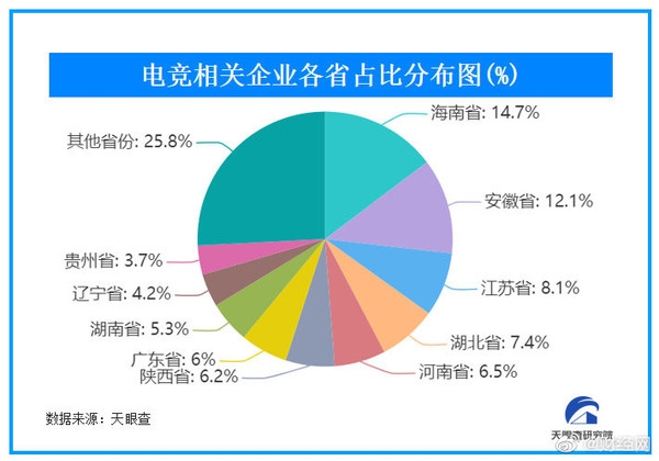 全国电竞产业哪家强？海南无敌 河南第五