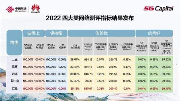 华为发布全球最大5G 200MHz大带宽城市网络：峰值1.8Gbps