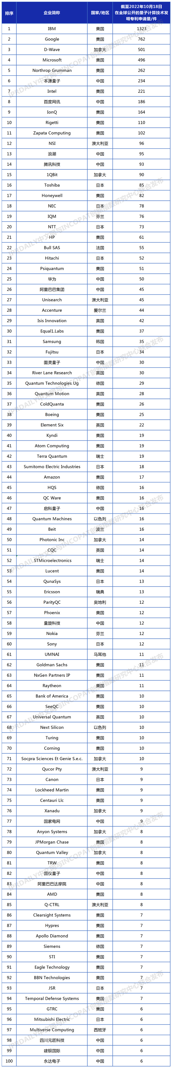 全球量子计算专利百强公布：华为等15家中国公司入围