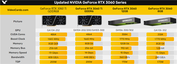 RTX 30两款“新卡”正式发布：一个升、一个降