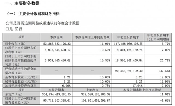 格力电器前三季度营收1475亿元 董明珠68岁仍坚守岗位