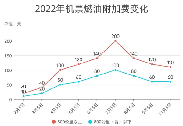 “机票刺客”杀伤力大减 机票燃油附加费年内第三次下调