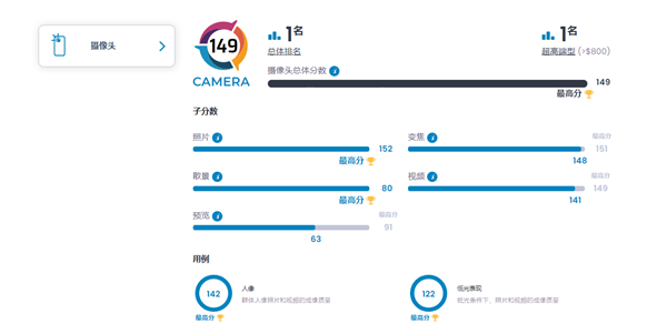 华为Mate 50 Pro DXO影像分出炉：149分 全球第一