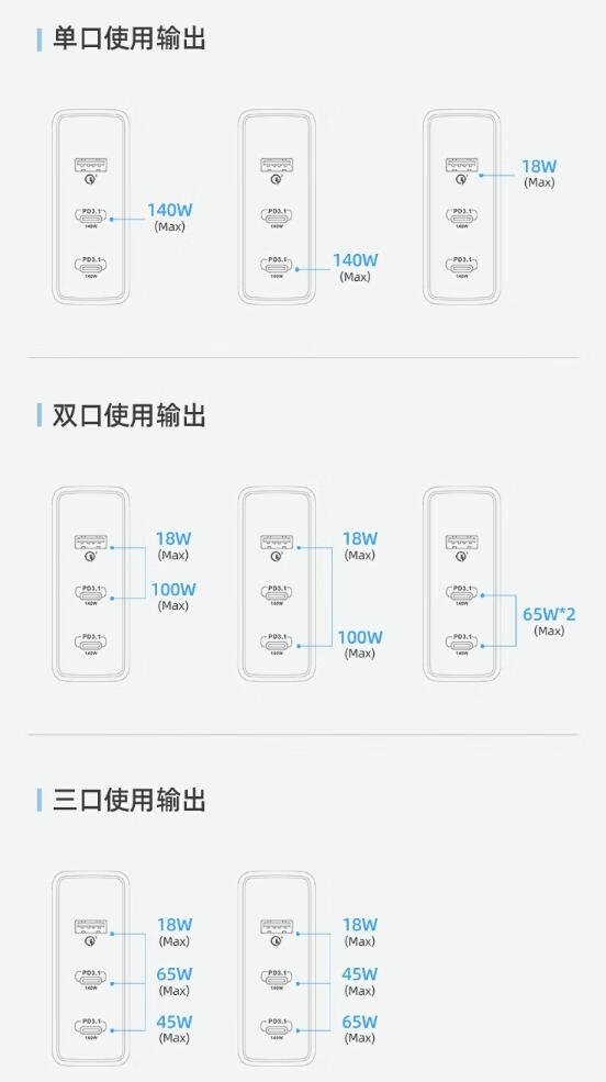 三口快充！魅蓝140W GaN快速充电器开卖 369元