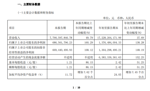 爱玛三季度净利6.67亿：同比暴增160%