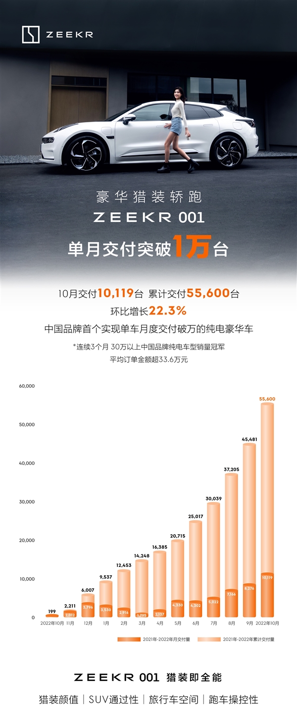 上市整一年 极氪单月销量首次突破1万台：站稳30万级！