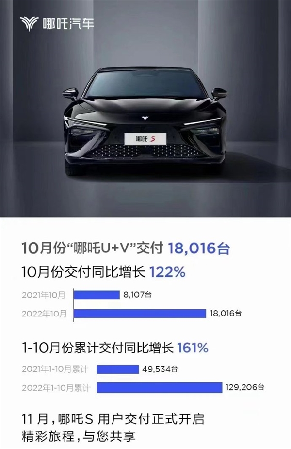 哪吒10月销量破1.8万台 100万内最好轿跑哪吒S订单超1.5万