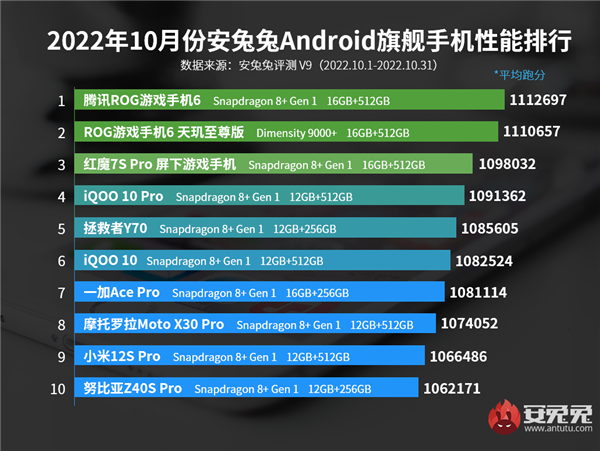 最新旗舰手机性能排行出炉：骁龙8+屠榜 天玑仅一款