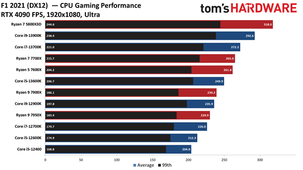 AMD Zen4性能反常 16核还不如6核！官方神回应