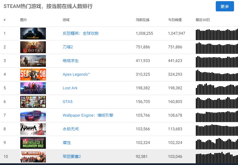 Steam在线人数突破3000万 创历史新高