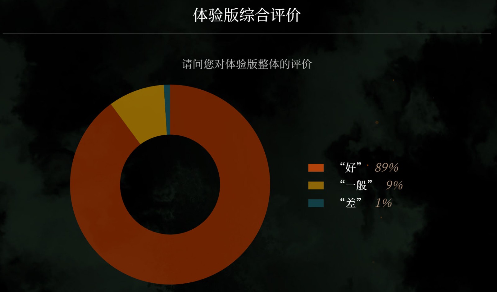 《卧龙：苍天陨落》体验版问卷回馈出炉