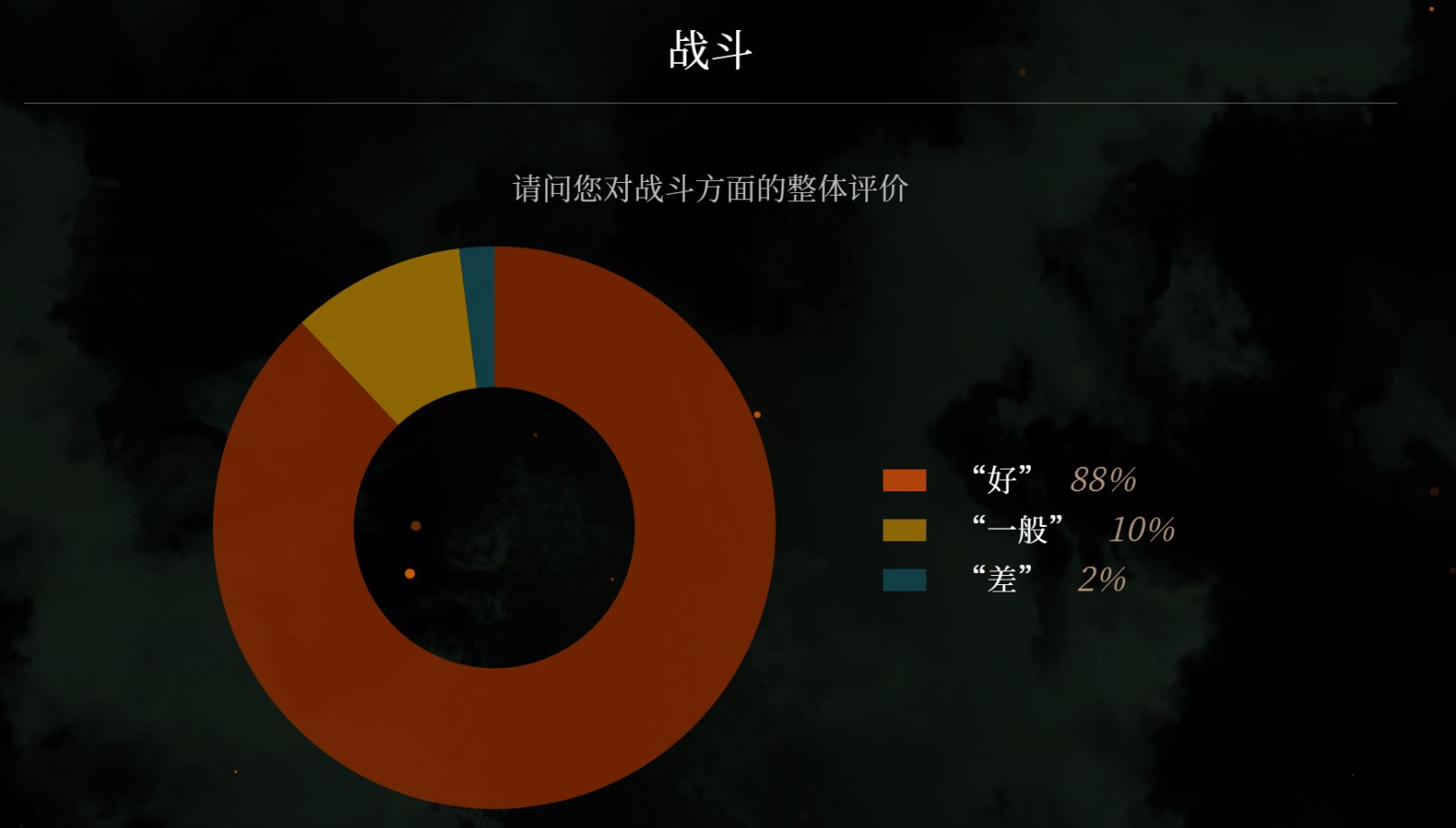 《卧龙：苍天陨落》体验版问卷回馈出炉