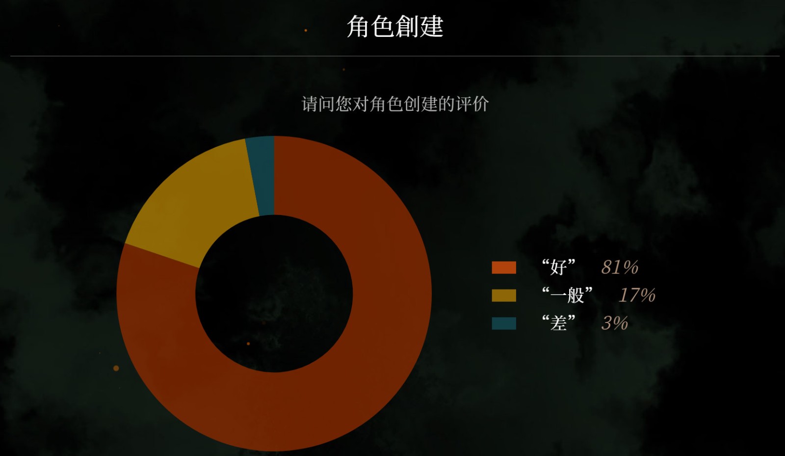 《卧龙：苍天陨落》体验版问卷回馈出炉