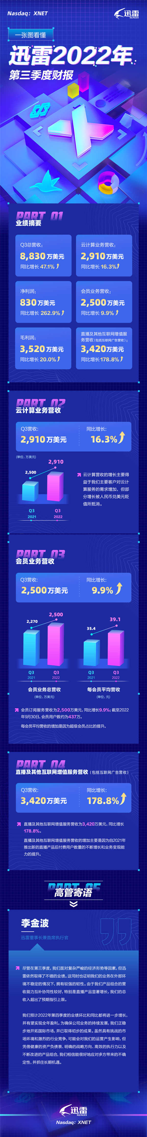 迅雷发布2022年Q3财报：利润暴增262% 开会员的更多了