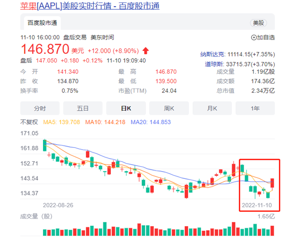 狂泻一周后 苹果公司市值单日飙升1.4万亿！创最强增幅