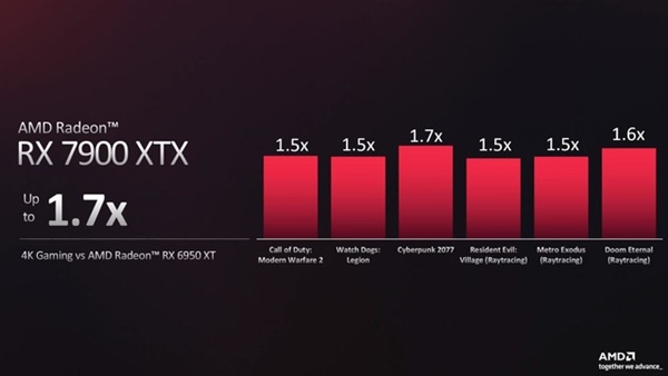 AMD RX 7000系显卡详解：价格只是基础诱惑 还有大招