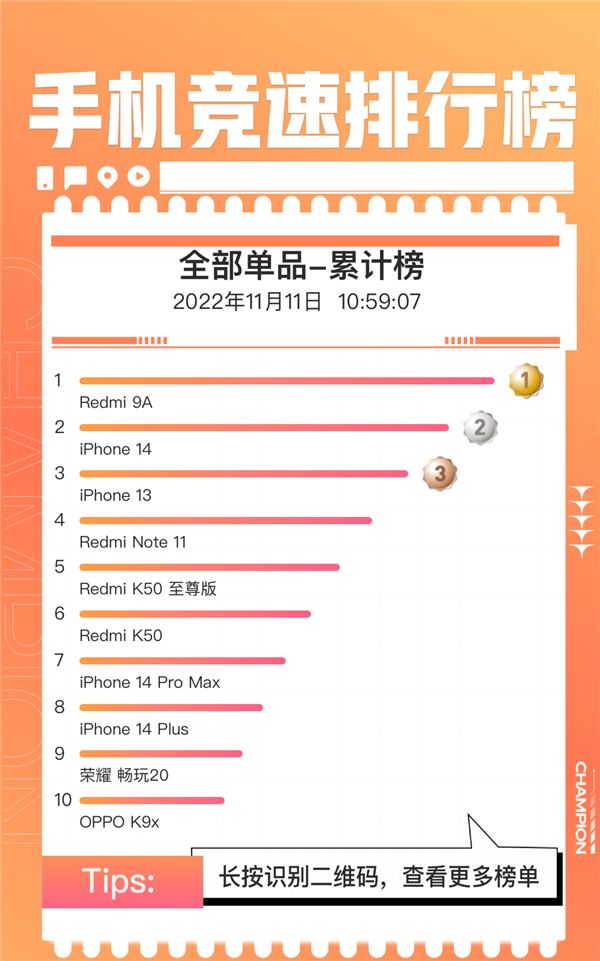双11手机单品销量榜出炉：Redmi和iPhone霸占前8 分化严重