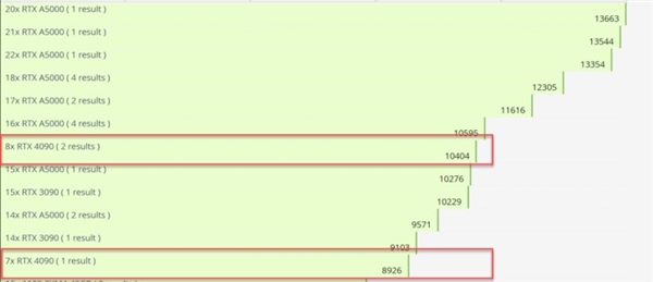 7块4090加持！21万攒台PC 配置飞起：实测性能 7倍提升？