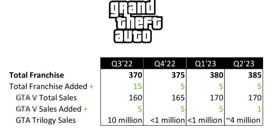 卖爆了！GTA三部曲销量或高达1400万