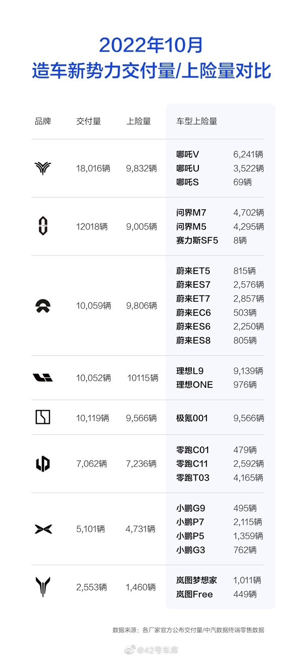 谁家泡沫最大？10月造车新势力交付量/上险量对比见真章