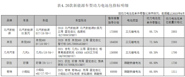 换电池有多贵？中保研：北汽EU换电池几乎能买一辆新车