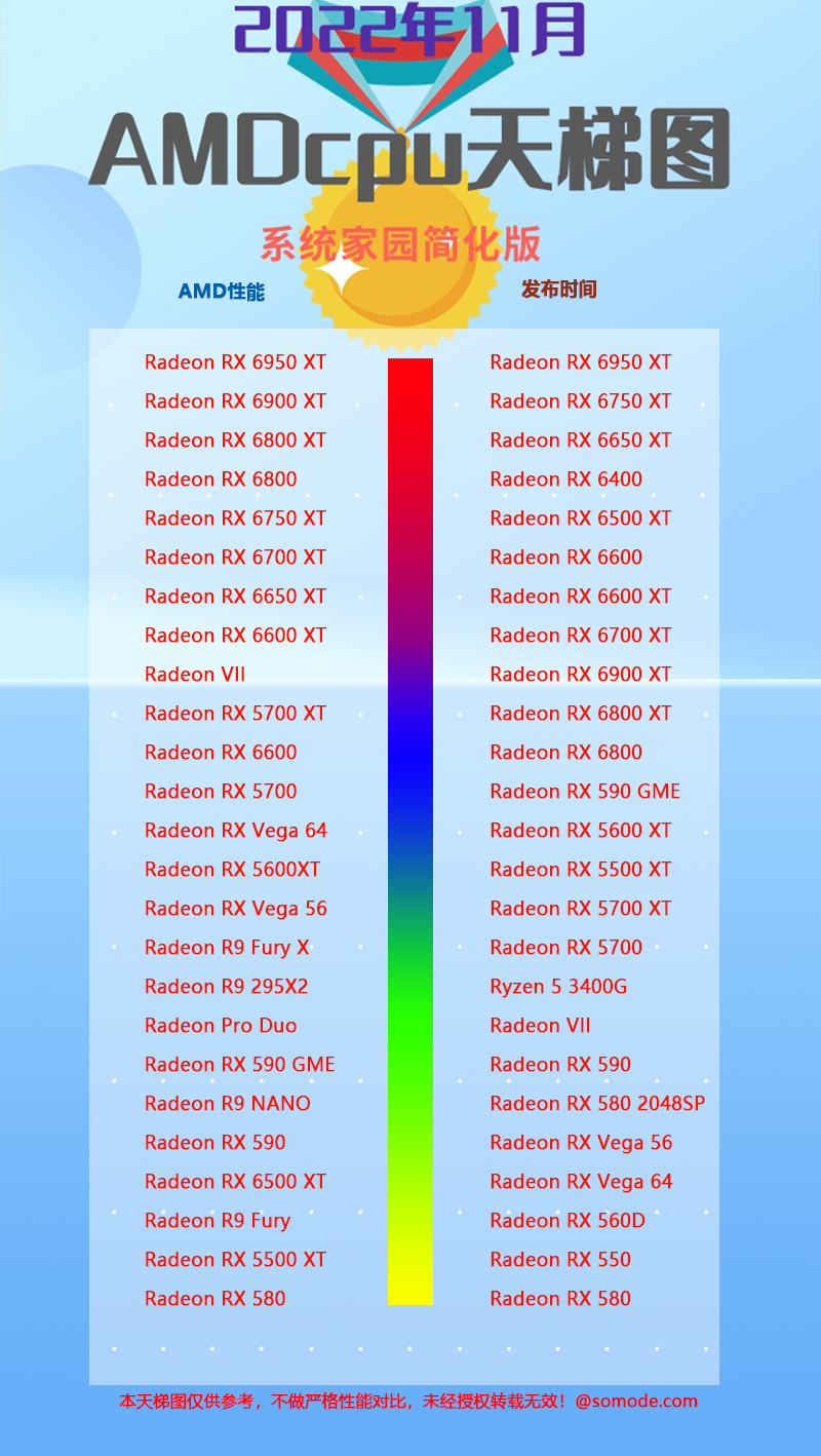 amd显卡天梯图2022