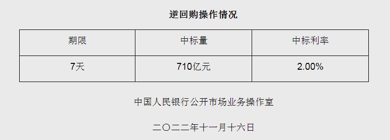 央行16日开展710亿元7天期逆回购操作 中标利率2.00%