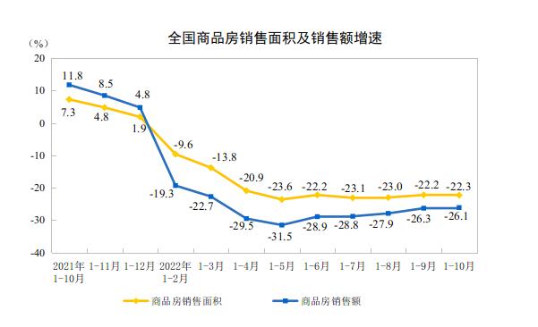 全国商品房销售面积及销售额增速情况。 截图自国家统计局正式