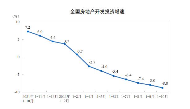 1-10月全国房地产开发投资完成情况。 截图自国家统计局正式