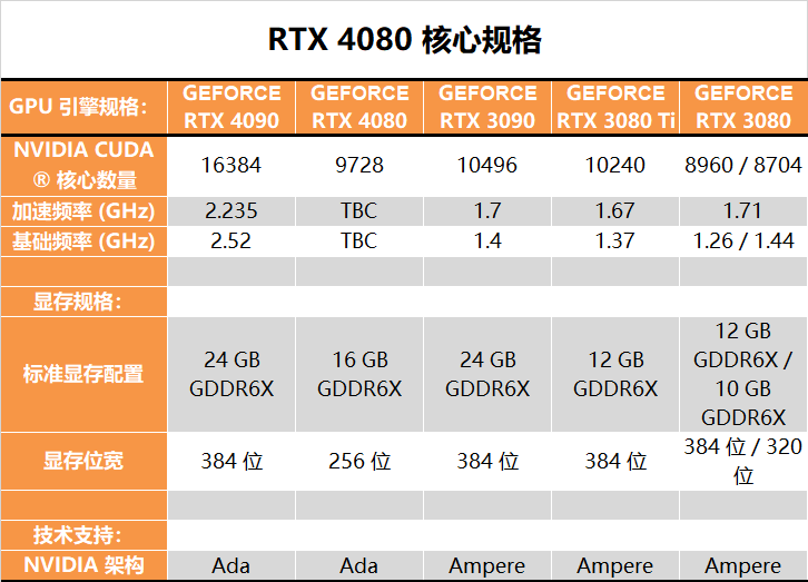 性能暴升44％！RTX 4080深度评测：CPU反而成了最大烦恼