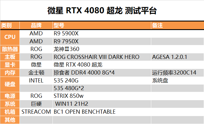 性能暴升44％！RTX 4080深度评测：CPU反而成了最大烦恼