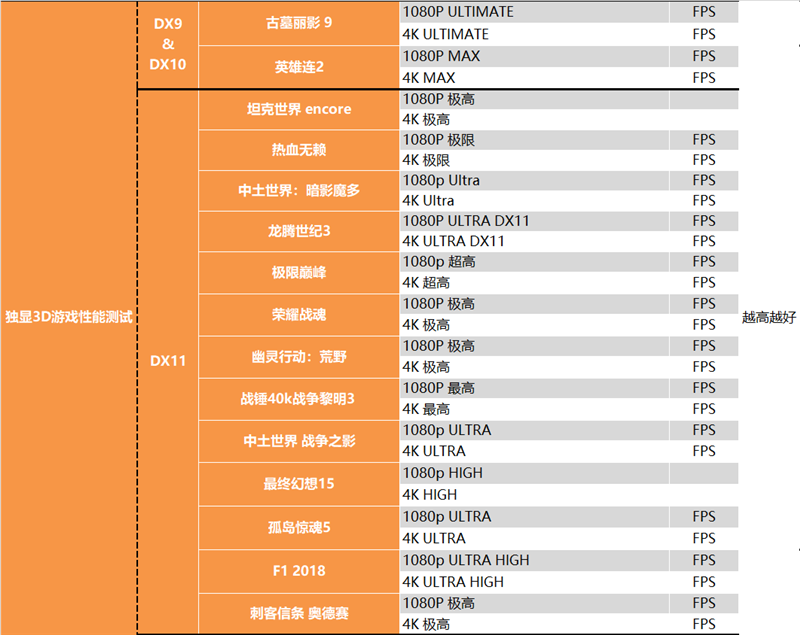 性能暴升44％！RTX 4080深度评测：CPU反而成了最大烦恼