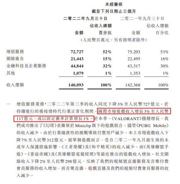 腾讯游戏出海收入达117亿元：原神竞品海外成功登顶