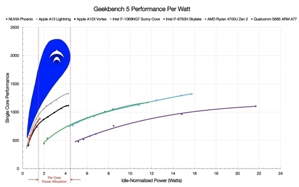 竞争Intel/AMD/苹果M2！高通自研架构PC处理器正式亮相