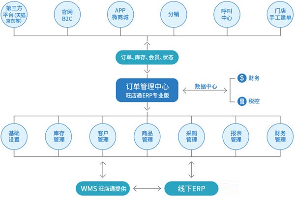 旺店通ERP旗舰版1