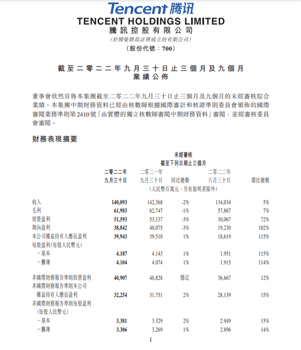 腾讯第三季度财报出炉：员工超10万人 人均月薪8万