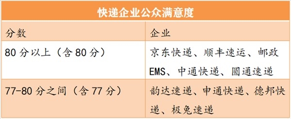 国家邮政局公布快递满意度排名：京东第一、邮政竟第三