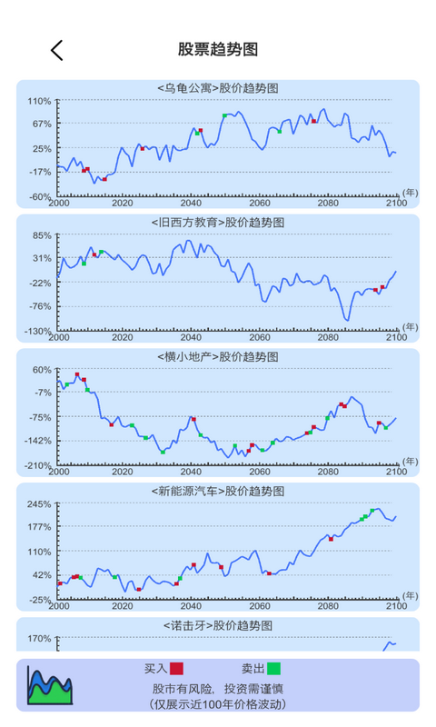 天才投资家0