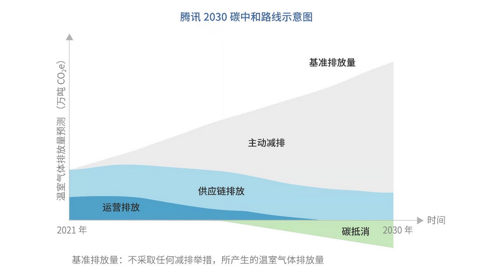 游戏行业环保工作：已投入170亿美元实现净零排放