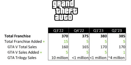 GTA三部曲：最终版销量或高达1400万