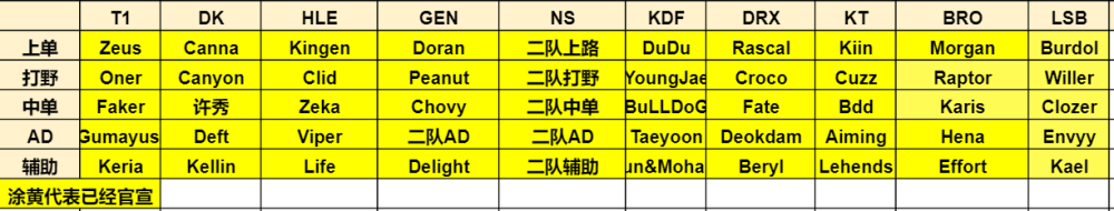 转会汇总：LCK转会期结束大名单确定，EDG.FoFo85％