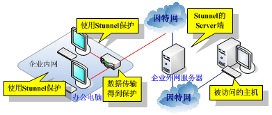 Stunnel下载v5.621