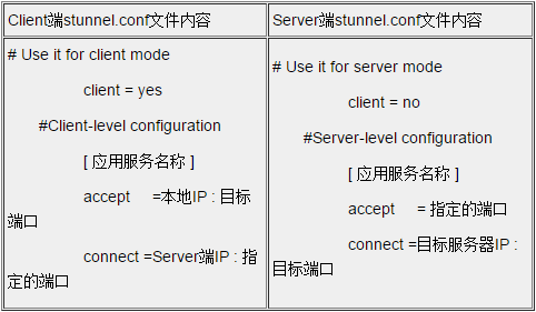 Stunnel下载v5.622