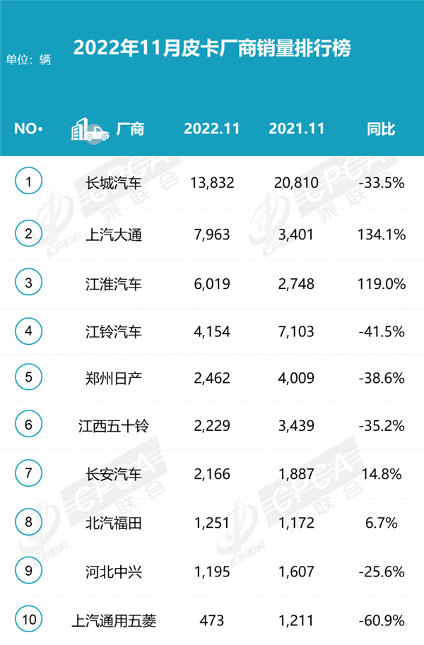 大通江淮逆势暴涨 合资进入艰难时刻